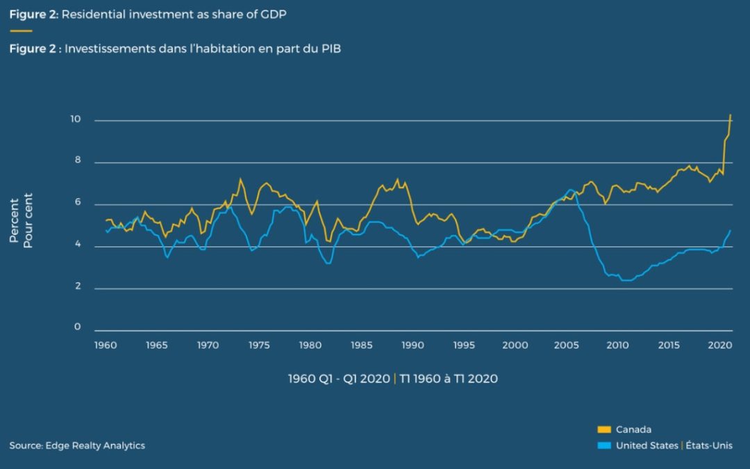 Real Estate’s Double-Edged Sword